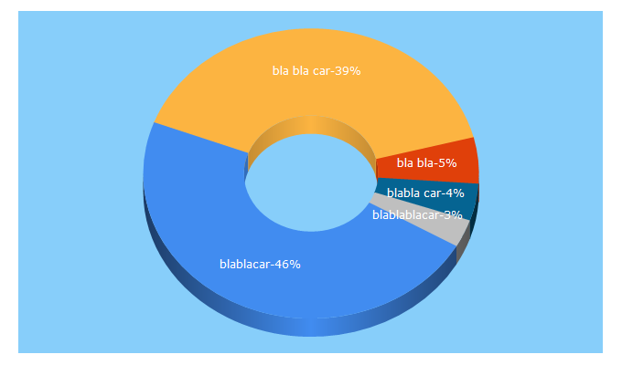 Top 5 Keywords send traffic to blablacar.com.br