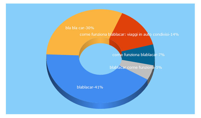 Top 5 Keywords send traffic to blablacar.it