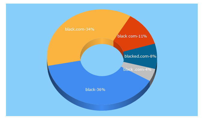 Top 5 Keywords send traffic to black.com