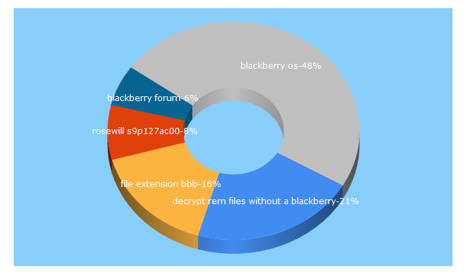 Top 5 Keywords send traffic to blackberryforums.com