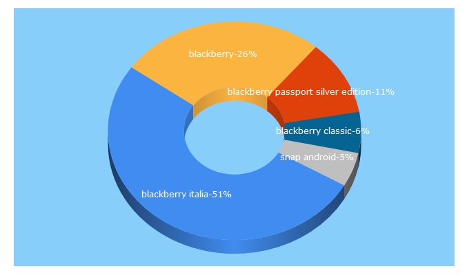 Top 5 Keywords send traffic to blackberryitalia.it