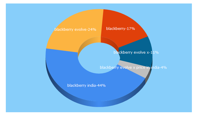 Top 5 Keywords send traffic to blackberrymobile.in