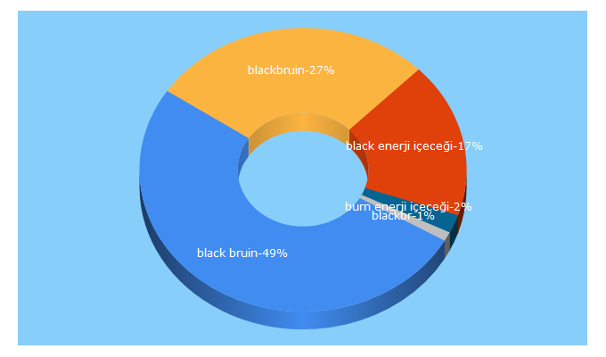 Top 5 Keywords send traffic to blackbruin.com.tr