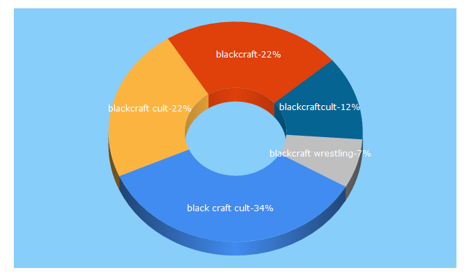 Top 5 Keywords send traffic to blackcraftcult.com