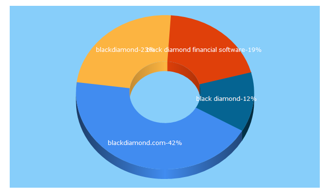 Top 5 Keywords send traffic to blackdiamond.com