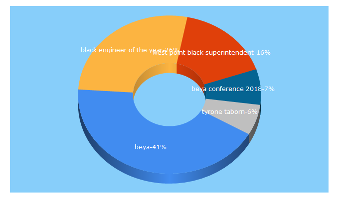 Top 5 Keywords send traffic to blackengineer.com