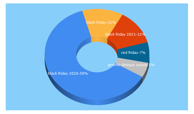 Top 5 Keywords send traffic to blackfriday.ch