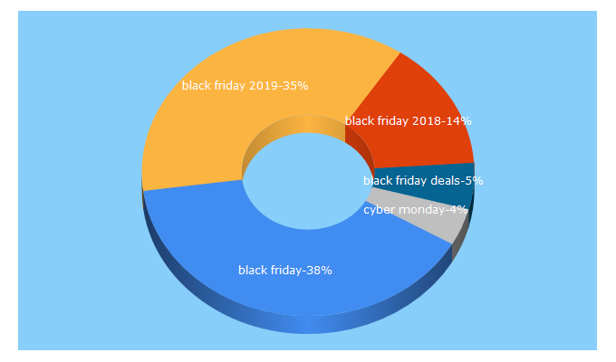 Top 5 Keywords send traffic to blackfridaynederland.nl