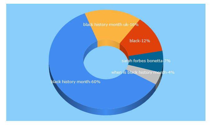 Top 5 Keywords send traffic to blackhistorymonth.org.uk