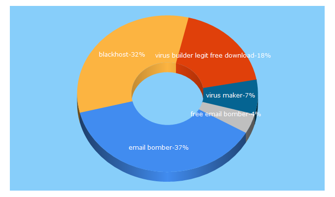 Top 5 Keywords send traffic to blackhost.xyz