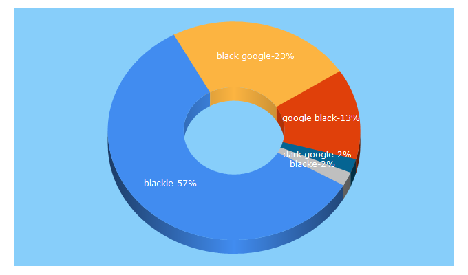 Top 5 Keywords send traffic to blackle.com