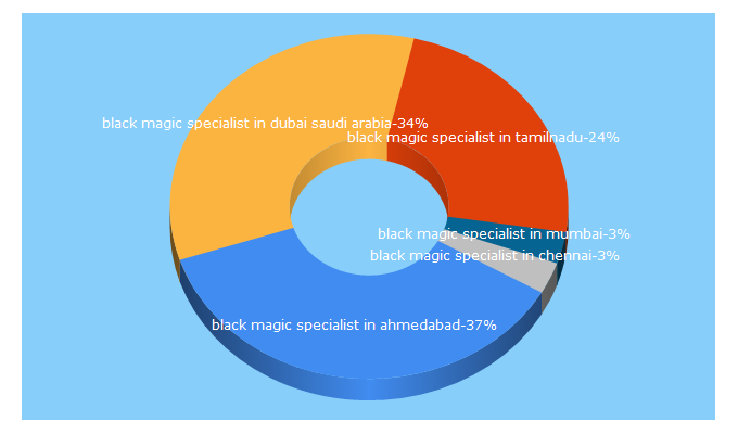 Top 5 Keywords send traffic to blackmagicspecialist.net.in