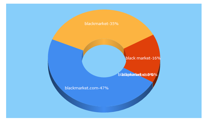 Top 5 Keywords send traffic to blackmarket.com
