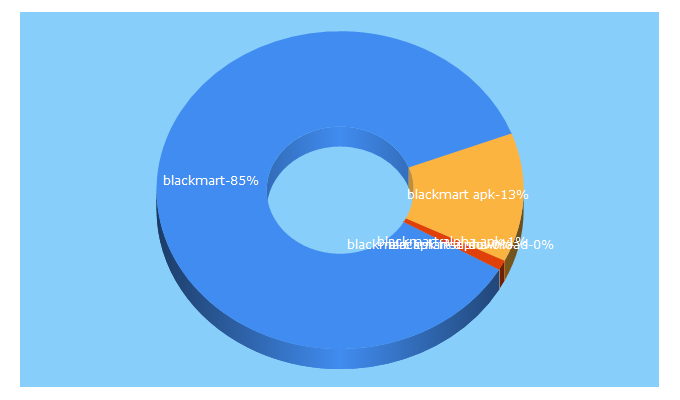 Top 5 Keywords send traffic to blackmartapk.org