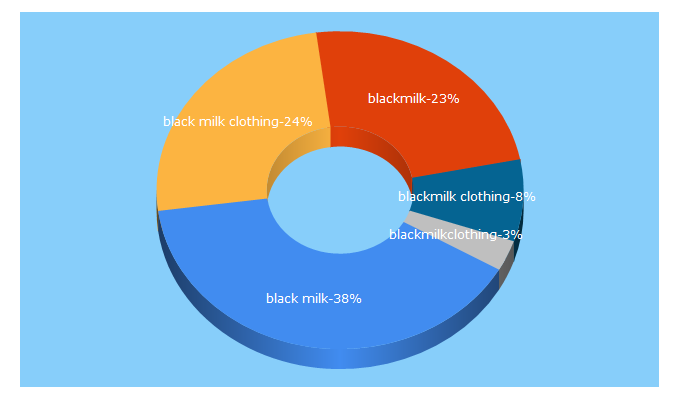 Top 5 Keywords send traffic to blackmilkclothing.com