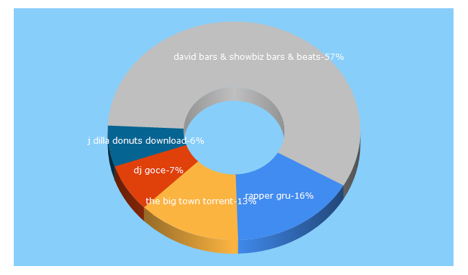 Top 5 Keywords send traffic to blackouthiphop.com