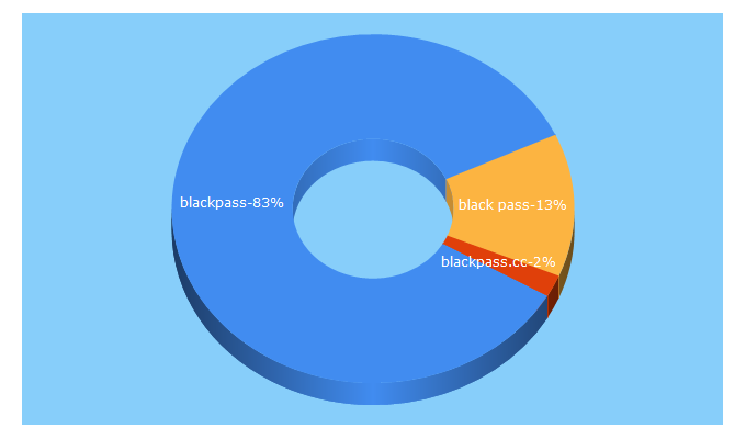 Top 5 Keywords send traffic to blackpass.bz