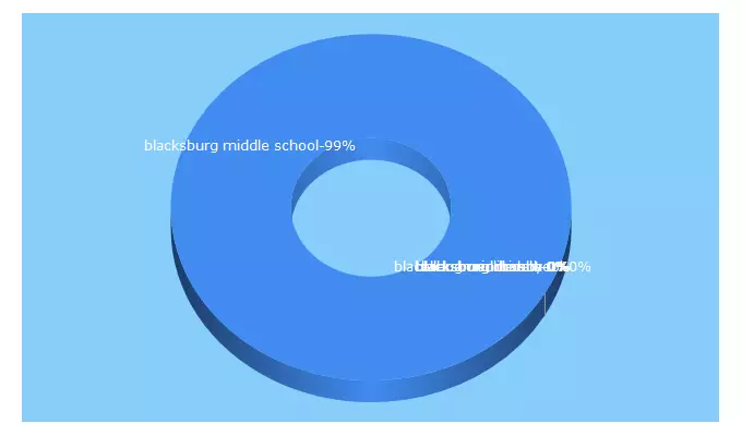 Top 5 Keywords send traffic to blacksburgmiddlelibrary.com