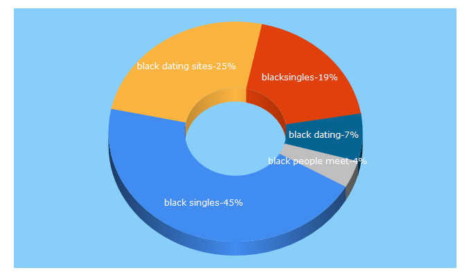 Top 5 Keywords send traffic to blacksingles.com