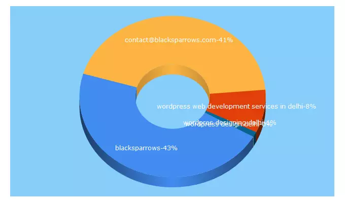 Top 5 Keywords send traffic to blacksparrows.com