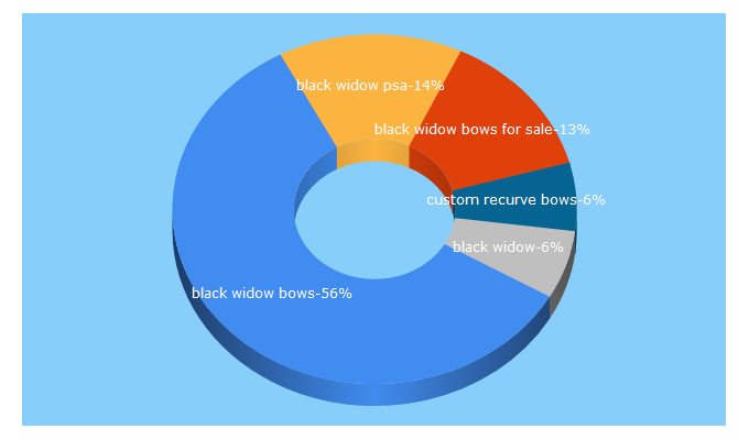 Top 5 Keywords send traffic to blackwidowbows.com