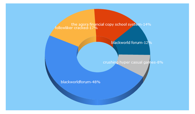 Top 5 Keywords send traffic to blackworldforum.com