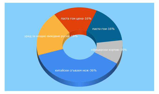 Top 5 Keywords send traffic to bladeforum.bg