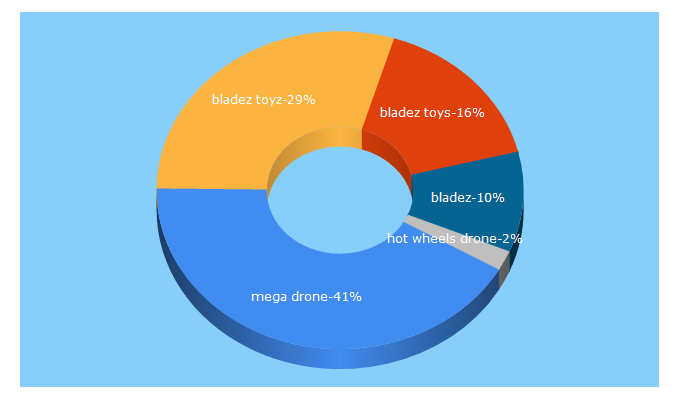 Top 5 Keywords send traffic to bladeztoyz.co.uk