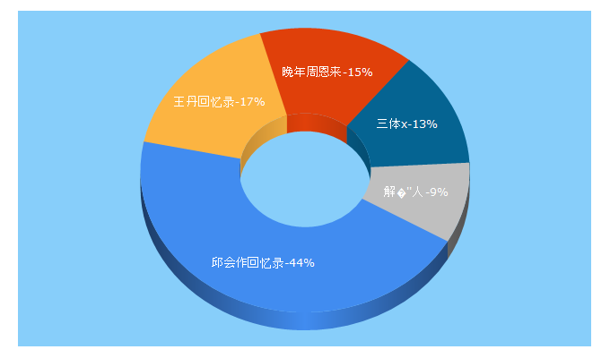 Top 5 Keywords send traffic to blah.me