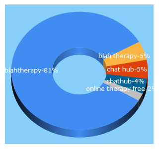 Top 5 Keywords send traffic to blahtherapy.com