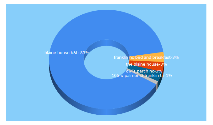 Top 5 Keywords send traffic to blainehouse.com