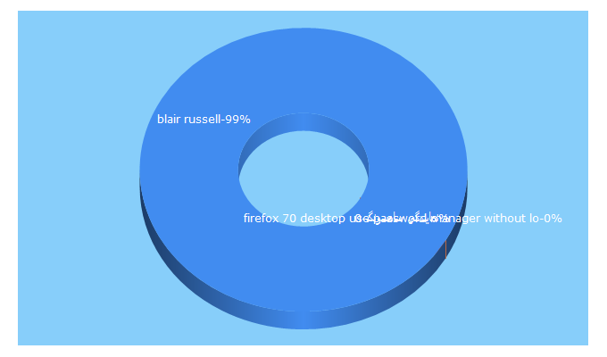 Top 5 Keywords send traffic to blairrussell.com