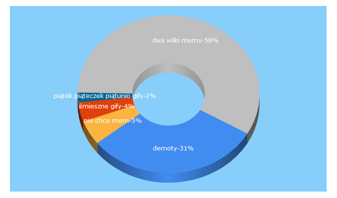 Top 5 Keywords send traffic to blasty.pl