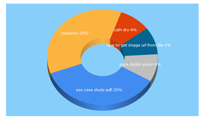 Top 5 Keywords send traffic to blazonco.com