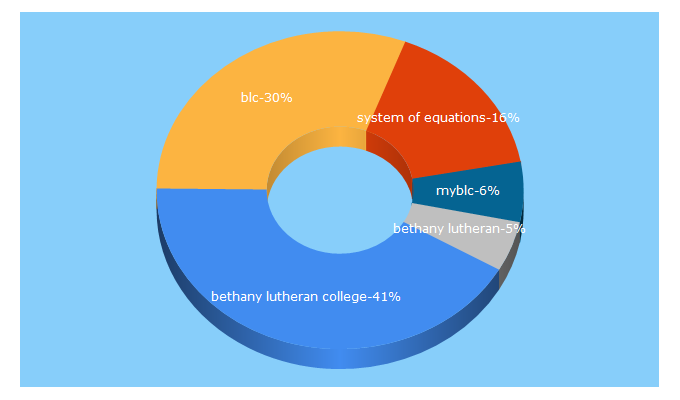 Top 5 Keywords send traffic to blc.edu