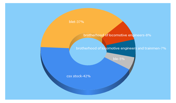 Top 5 Keywords send traffic to ble-t.org