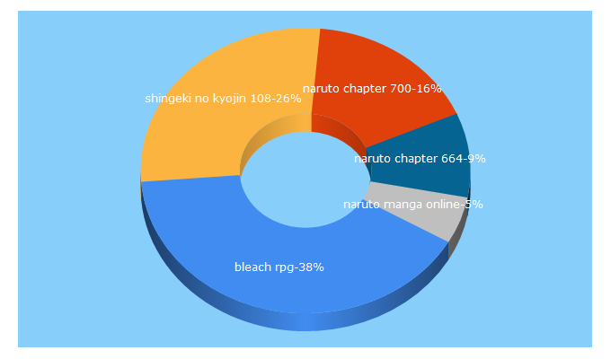 Top 5 Keywords send traffic to bleachsoulevolution.com