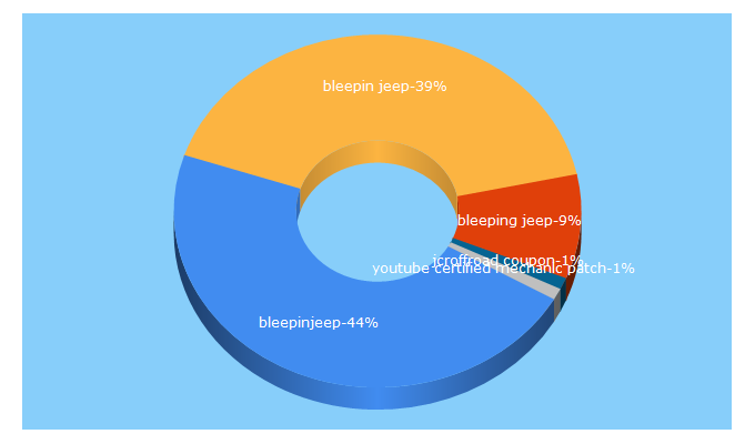 Top 5 Keywords send traffic to bleepinjeep.com