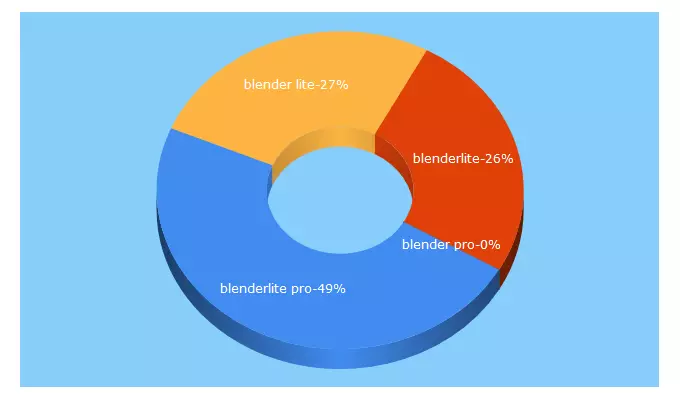 Top 5 Keywords send traffic to blenderlite.com