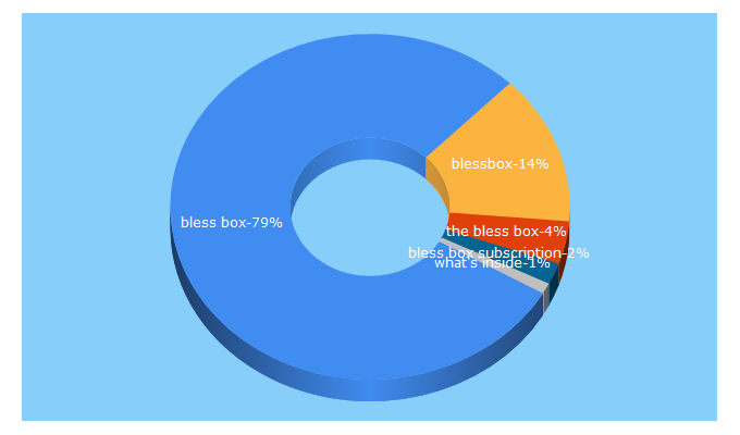 Top 5 Keywords send traffic to blessbox.com