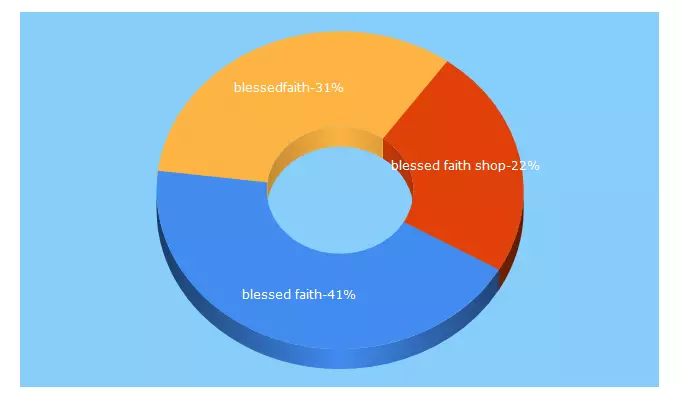 Top 5 Keywords send traffic to blessedfaith.store