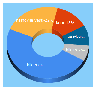 Top 5 Keywords send traffic to blic.rs