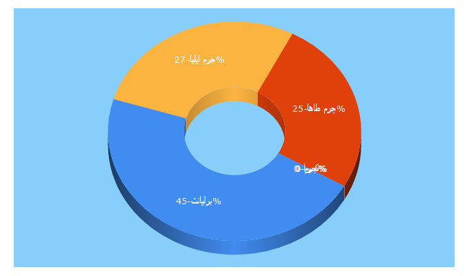 Top 5 Keywords send traffic to blico.ir