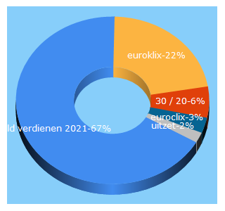 Top 5 Keywords send traffic to blijei.blog