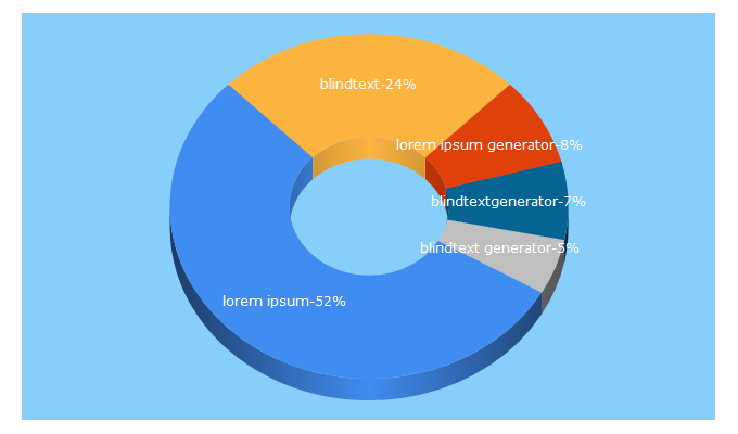 Top 5 Keywords send traffic to blindtextgenerator.de