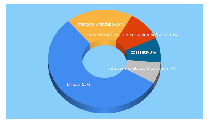 Top 5 Keywords send traffic to blinger.io