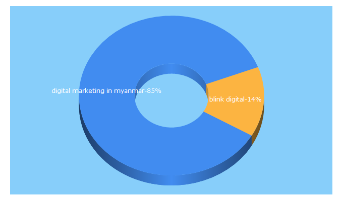 Top 5 Keywords send traffic to blink.com.mm