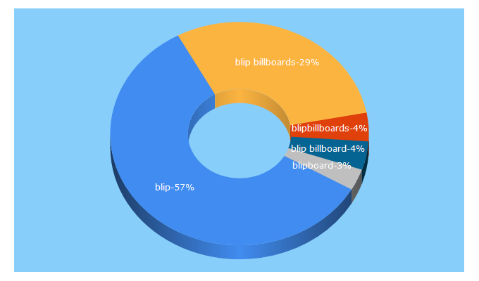 Top 5 Keywords send traffic to blipbillboards.com