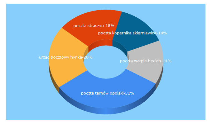 Top 5 Keywords send traffic to bliskapoczta.pl