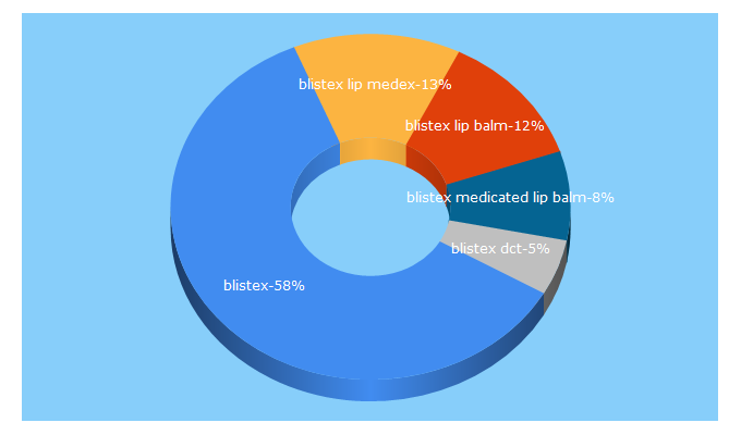 Top 5 Keywords send traffic to blistex.com